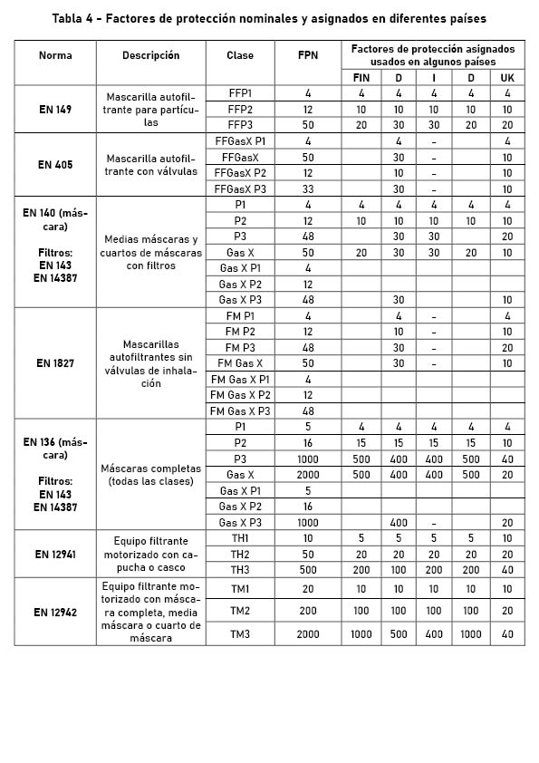 Tabla 4 - Factores de protección nominales y asignados en diferentes países