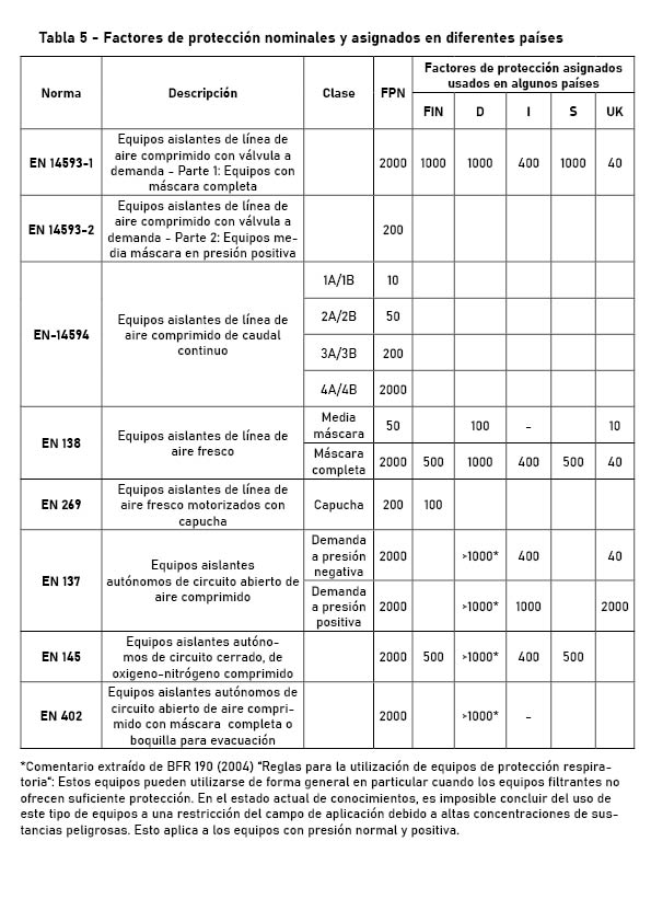 Tabla 5 - Factores de protección nominales y asignados en diferentes países