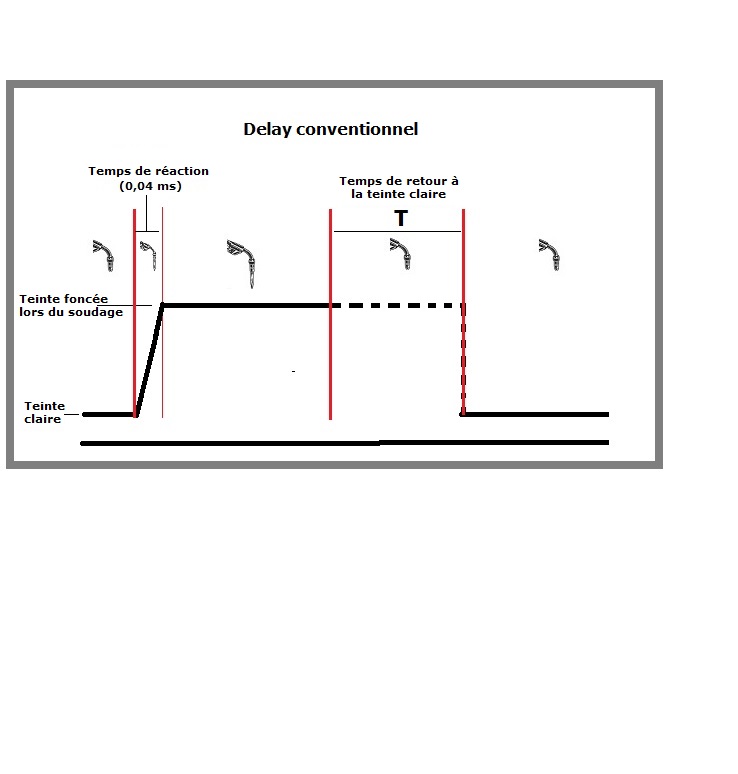 delay conventionnel