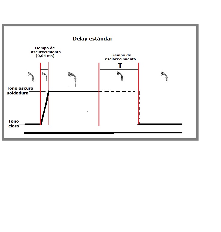 delay estandar