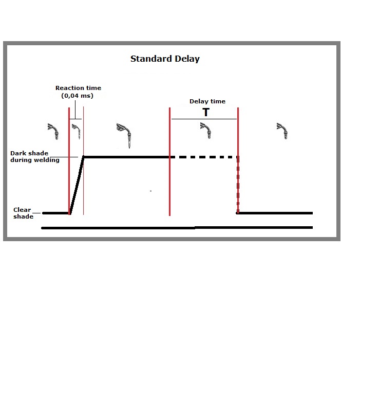 standard delay GB