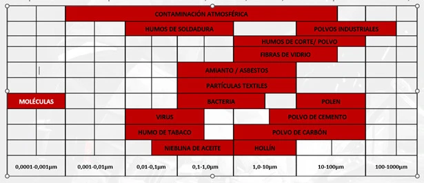 PM10, PM2,5 y PM1 los tres niveles de riesgo